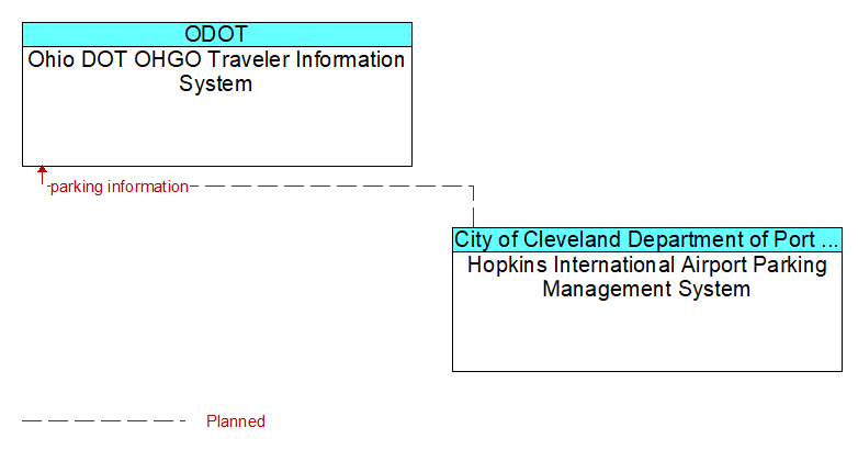 Ohio DOT OHGO Traveler Information System to Hopkins International Airport Parking Management System Interface Diagram