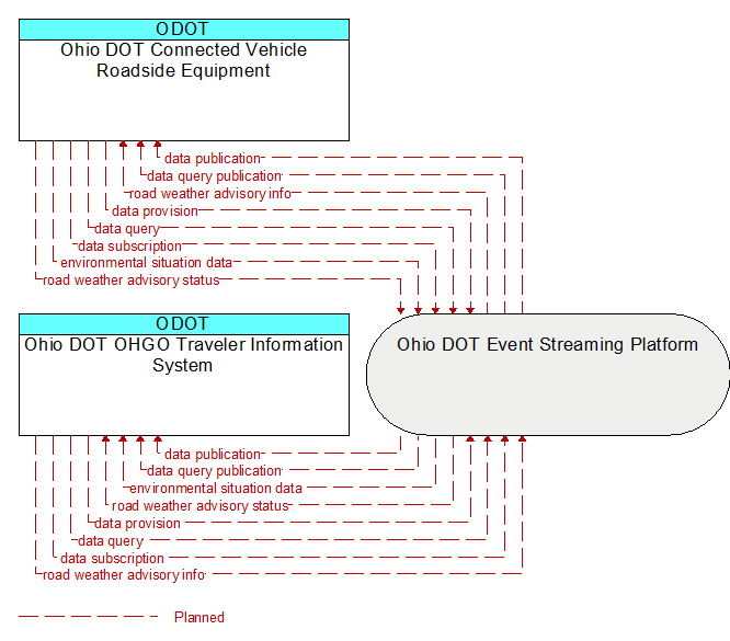 Ohio DOT OHGO Traveler Information System to Ohio DOT Connected Vehicle Roadside Equipment Interface Diagram