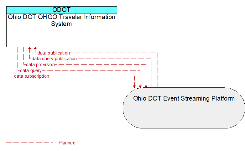 Ohio DOT OHGO Traveler Information System to Ohio DOT Event Streaming Platform Interface Diagram