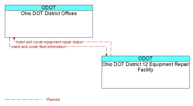 Ohio DOT District Offices to Ohio DOT District 12 Equipment Repair Facility Interface Diagram