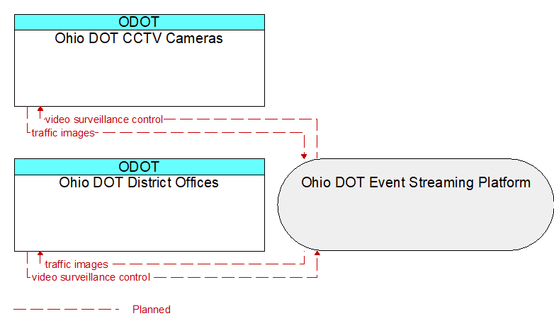 Ohio DOT District Offices to Ohio DOT CCTV Cameras Interface Diagram
