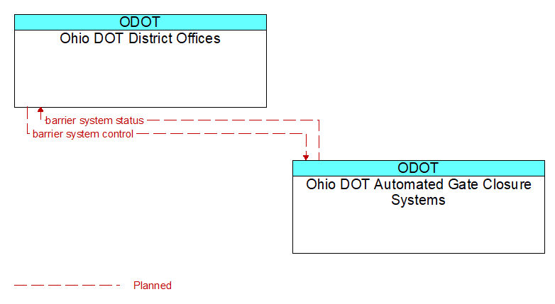 Ohio DOT District Offices to Ohio DOT Automated Gate Closure Systems Interface Diagram