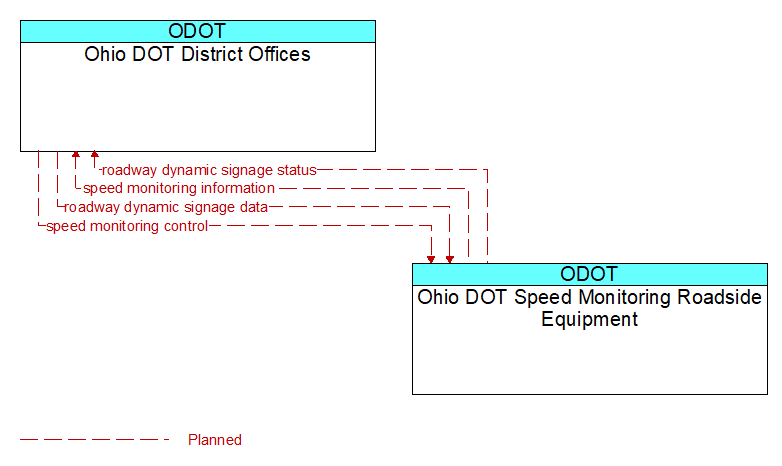 Ohio DOT District Offices to Ohio DOT Speed Monitoring Roadside Equipment Interface Diagram