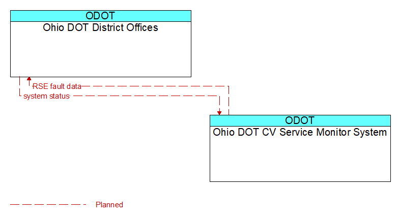 Ohio DOT District Offices to Ohio DOT CV Service Monitor System Interface Diagram