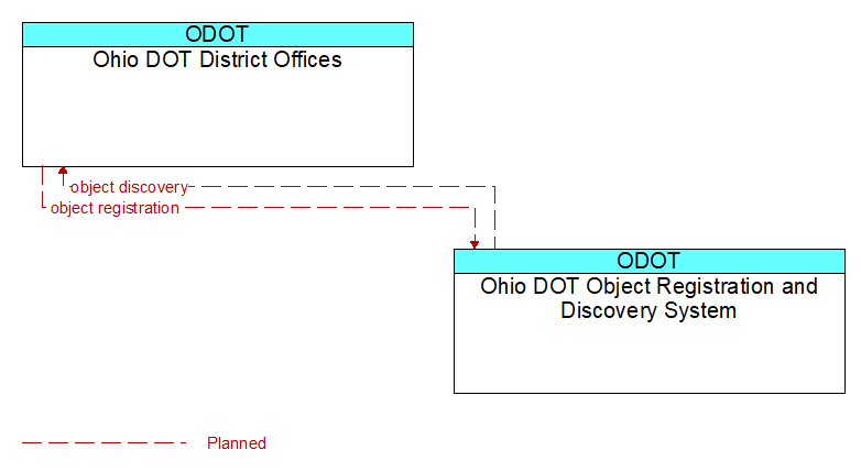 Ohio DOT District Offices to Ohio DOT Object Registration and Discovery System Interface Diagram