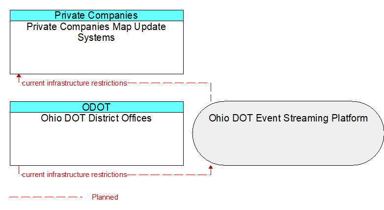 Ohio DOT District Offices to Private Companies Map Update Systems Interface Diagram