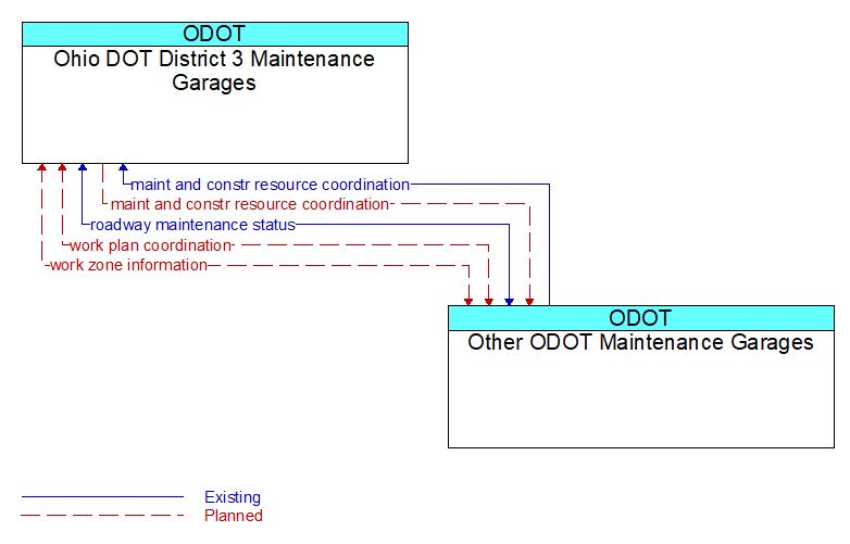 Ohio DOT District 3 Maintenance Garages to Other ODOT Maintenance Garages Interface Diagram
