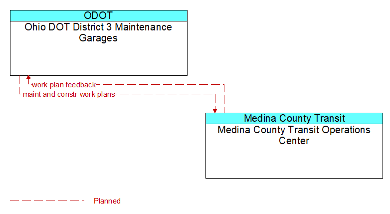 Ohio DOT District 3 Maintenance Garages to Medina County Transit Operations Center Interface Diagram