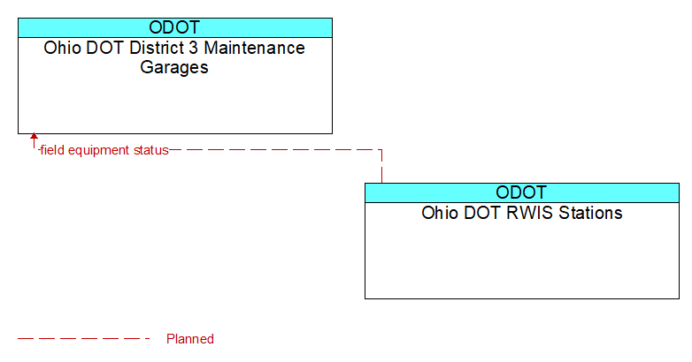 Ohio DOT District 3 Maintenance Garages to Ohio DOT RWIS Stations Interface Diagram