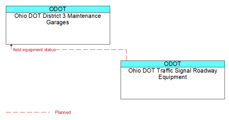 Ohio DOT District 3 Maintenance Garages to Ohio DOT Traffic Signal Roadway Equipment Interface Diagram