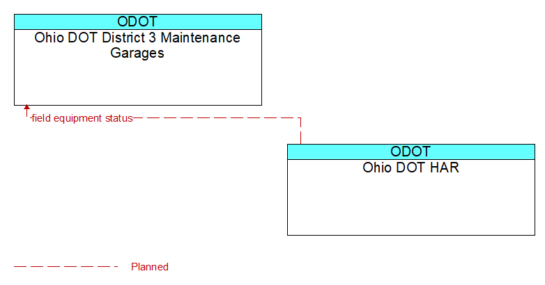 Ohio DOT District 3 Maintenance Garages to Ohio DOT HAR Interface Diagram