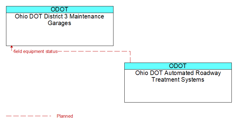 Ohio DOT District 3 Maintenance Garages to Ohio DOT Automated Roadway Treatment Systems Interface Diagram