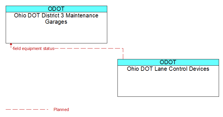 Ohio DOT District 3 Maintenance Garages to Ohio DOT Lane Control Devices Interface Diagram