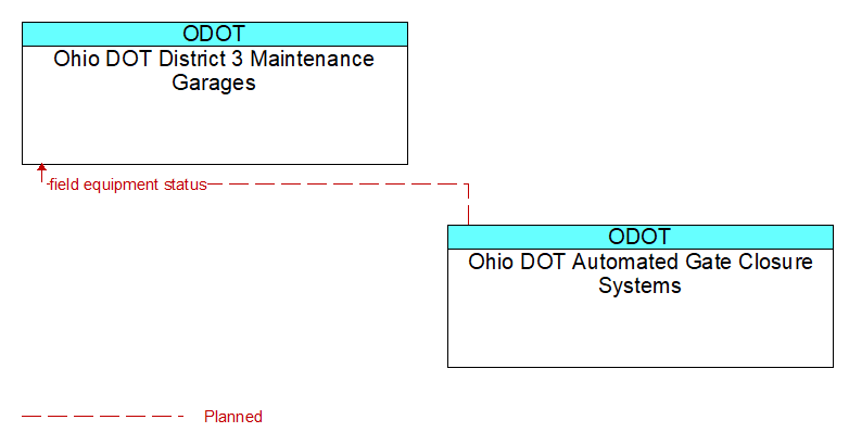 Ohio DOT District 3 Maintenance Garages to Ohio DOT Automated Gate Closure Systems Interface Diagram