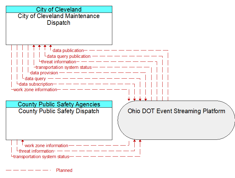 City of Cleveland Maintenance Dispatch to County Public Safety Dispatch Interface Diagram