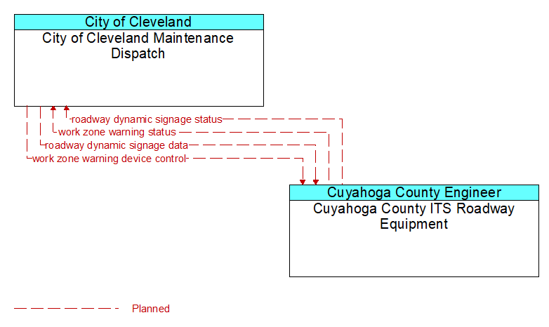 City of Cleveland Maintenance Dispatch to Cuyahoga County ITS Roadway Equipment Interface Diagram