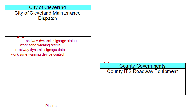 City of Cleveland Maintenance Dispatch to County ITS Roadway Equipment Interface Diagram