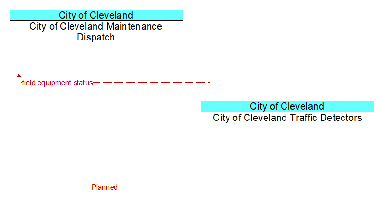 City of Cleveland Maintenance Dispatch to City of Cleveland Traffic Detectors Interface Diagram