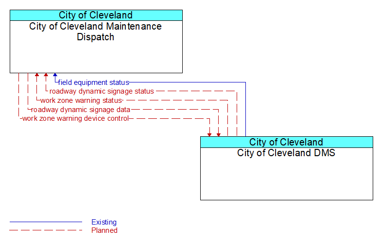 City of Cleveland Maintenance Dispatch to City of Cleveland DMS Interface Diagram