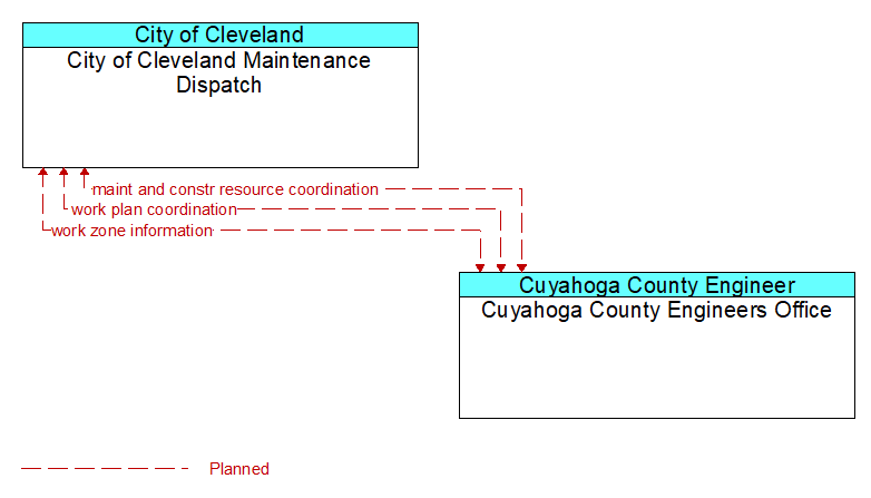 City of Cleveland Maintenance Dispatch to Cuyahoga County Engineers Office Interface Diagram