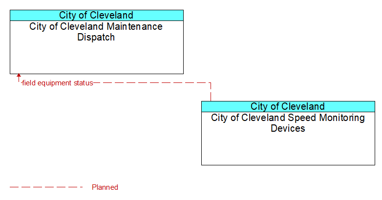 City of Cleveland Maintenance Dispatch to City of Cleveland Speed Monitoring Devices Interface Diagram