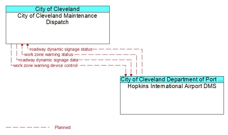 City of Cleveland Maintenance Dispatch to Hopkins International Airport DMS Interface Diagram