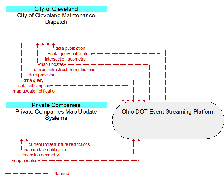 City of Cleveland Maintenance Dispatch to Private Companies Map Update Systems Interface Diagram