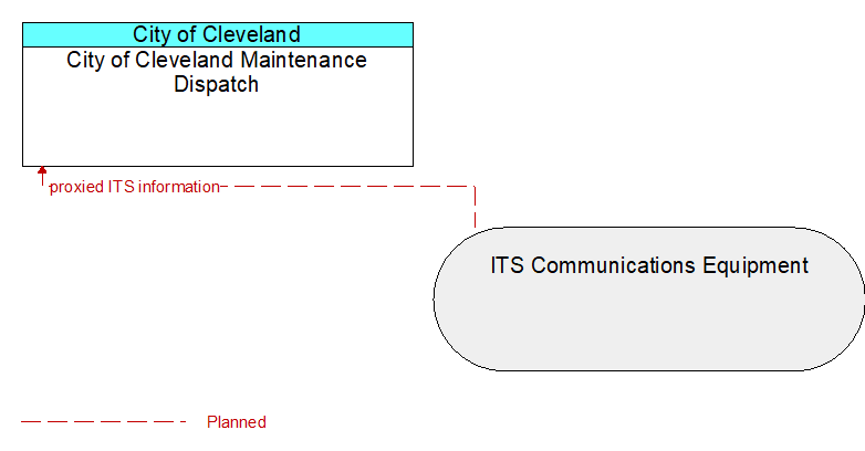 City of Cleveland Maintenance Dispatch to ITS Communications Equipment Interface Diagram