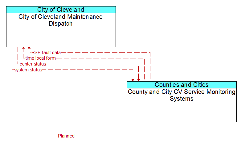City of Cleveland Maintenance Dispatch to County and City CV Service Monitoring Systems Interface Diagram