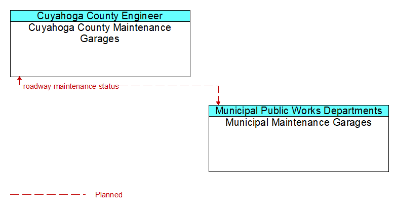 Cuyahoga County Maintenance Garages to Municipal Maintenance Garages Interface Diagram