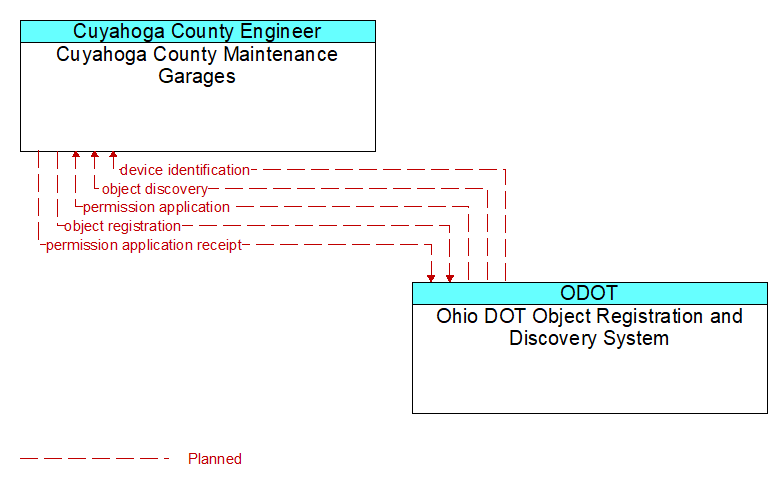 Cuyahoga County Maintenance Garages to Ohio DOT Object Registration and Discovery System Interface Diagram