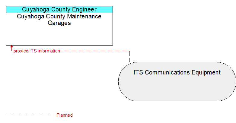 Cuyahoga County Maintenance Garages to ITS Communications Equipment Interface Diagram