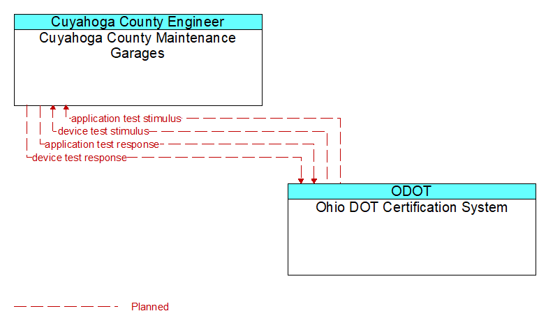 Cuyahoga County Maintenance Garages to Ohio DOT Certification System Interface Diagram