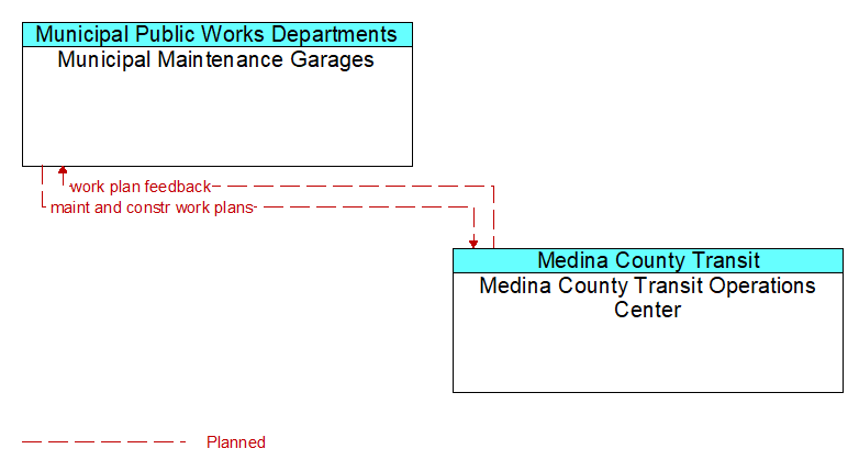 Municipal Maintenance Garages to Medina County Transit Operations Center Interface Diagram