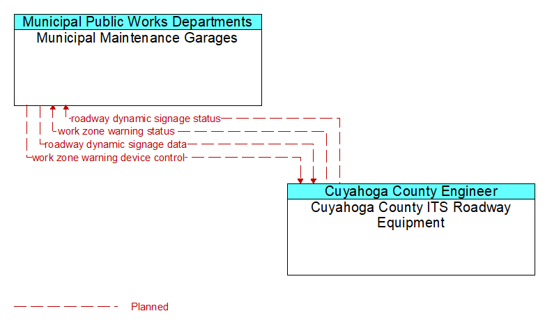 Municipal Maintenance Garages to Cuyahoga County ITS Roadway Equipment Interface Diagram