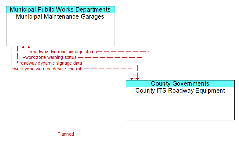 Municipal Maintenance Garages to County ITS Roadway Equipment Interface Diagram
