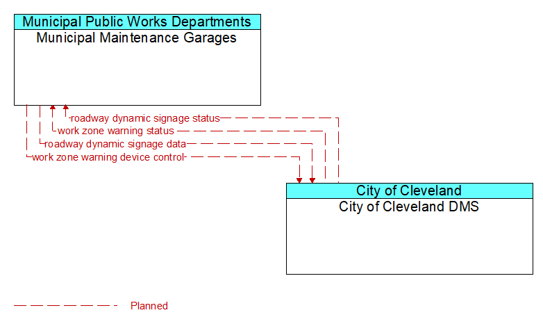 Municipal Maintenance Garages to City of Cleveland DMS Interface Diagram