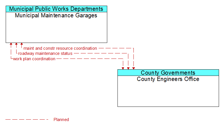 Municipal Maintenance Garages to County Engineers Office Interface Diagram