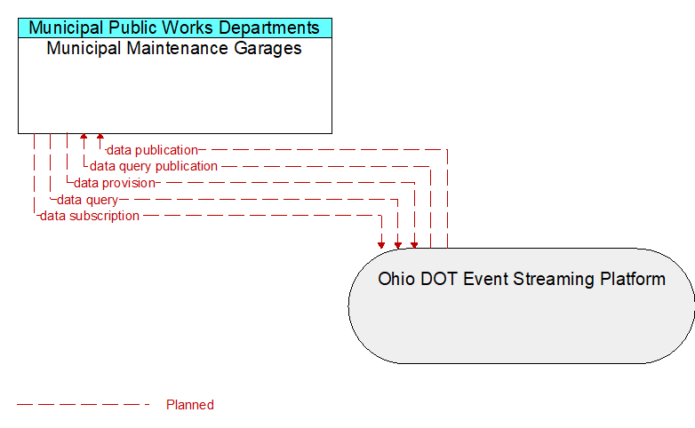 Municipal Maintenance Garages to Ohio DOT Event Streaming Platform Interface Diagram