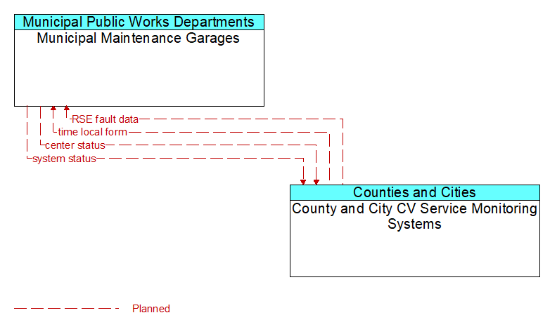Municipal Maintenance Garages to County and City CV Service Monitoring Systems Interface Diagram