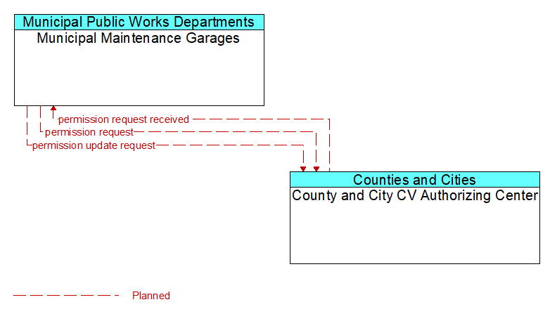 Municipal Maintenance Garages to County and City CV Authorizing Center Interface Diagram