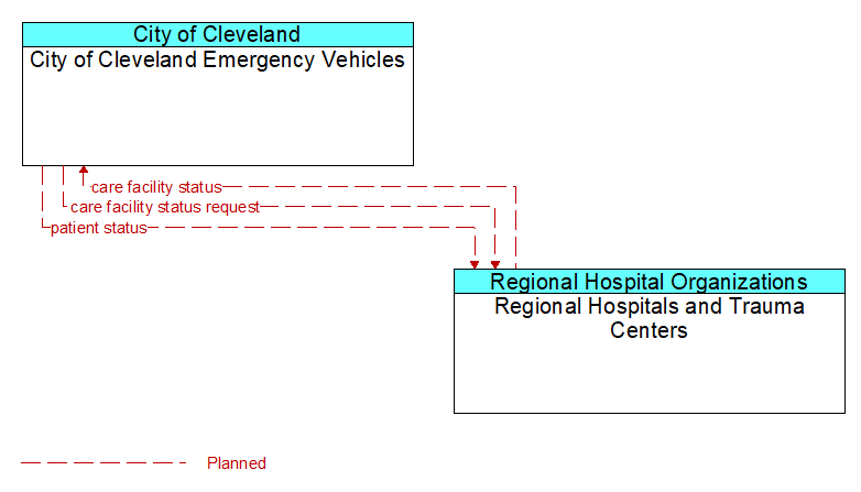 City of Cleveland Emergency Vehicles to Regional Hospitals and Trauma Centers Interface Diagram