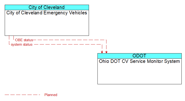 City of Cleveland Emergency Vehicles to Ohio DOT CV Service Monitor System Interface Diagram