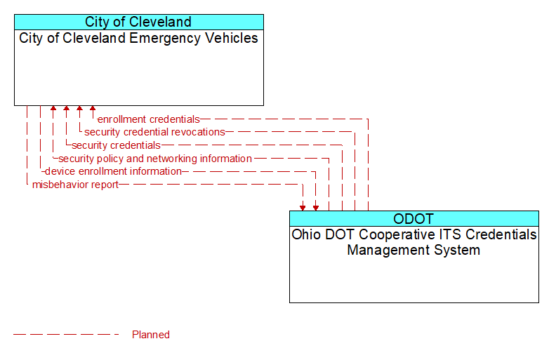 City of Cleveland Emergency Vehicles to Ohio DOT Cooperative ITS Credentials Management System Interface Diagram