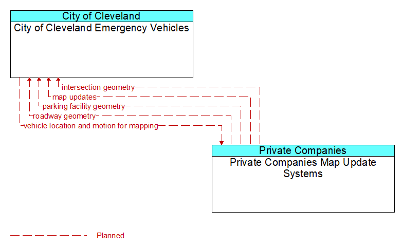 City of Cleveland Emergency Vehicles to Private Companies Map Update Systems Interface Diagram