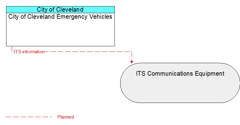 City of Cleveland Emergency Vehicles to ITS Communications Equipment Interface Diagram