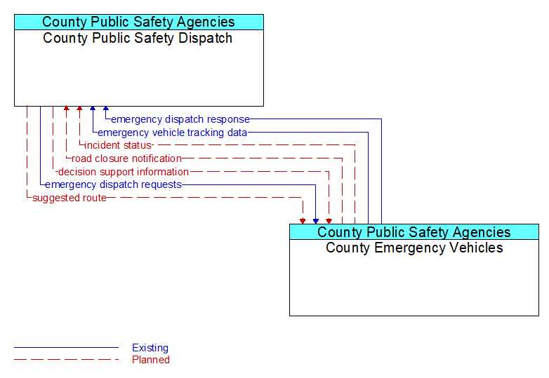 County Public Safety Dispatch to County Emergency Vehicles Interface Diagram