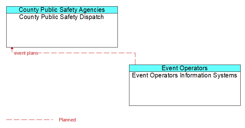 County Public Safety Dispatch to Event Operators Information Systems Interface Diagram