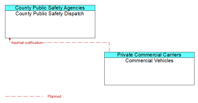 County Public Safety Dispatch to Commercial Vehicles Interface Diagram