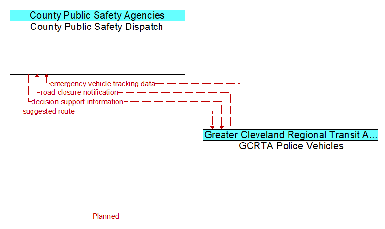 County Public Safety Dispatch to GCRTA Police Vehicles Interface Diagram
